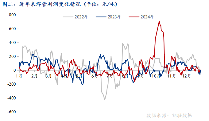 Mysteel：2024年焊管行情波動簡析(圖2)