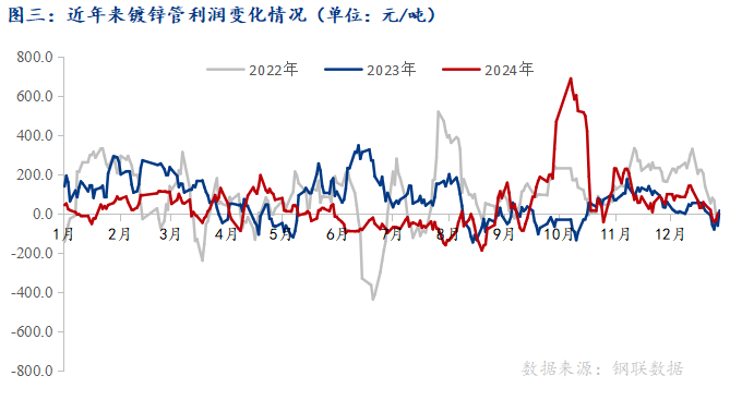 Mysteel：2024年焊管行情波動簡析(圖3)