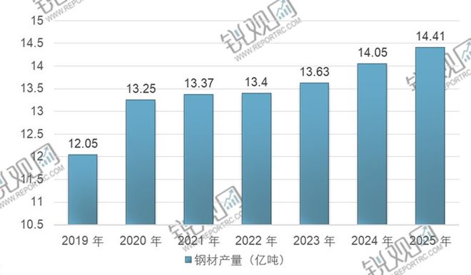 Im（中國體育）：2025-2029年中國鋼材市場前景預(yù)測及投資咨詢報告(圖1)