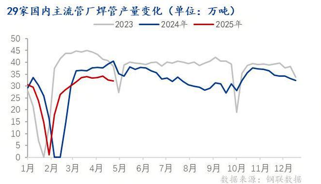 Mysteel：節(jié)后全國(guó)焊管價(jià)格或“先穩(wěn)后跌”(圖3)