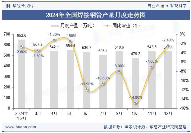 2024年全國(guó)焊接鋼管產(chǎn)量與增速統(tǒng)計(jì)(圖2)
