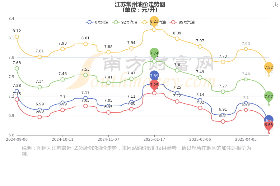 Im（中國體育）：江蘇常州油價查詢_江蘇常州今日92號、95號汽油價格（5月14日）(圖1)