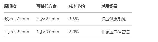 2025年5月9日成都市場(chǎng)主要鍍鋅鋼管價(jià)格行情匯總(圖1)