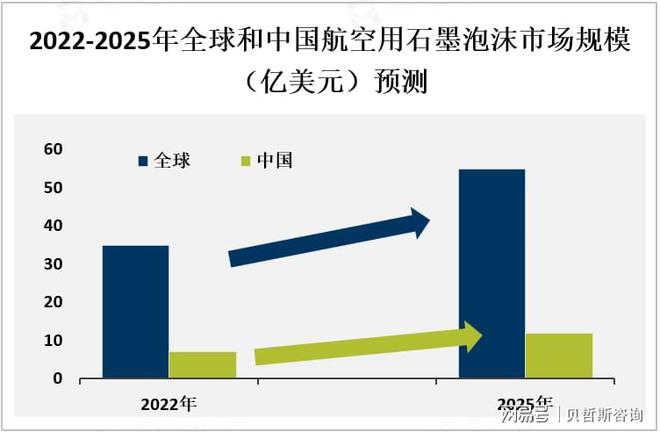全球航空用石墨泡沫市場(chǎng)概況、主流產(chǎn)品及地區(qū)分布情況分析(圖1)