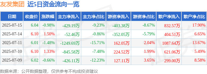 Im（中國體育）：股票行情快報(bào)：友發(fā)集團(tuán)（601686）7月15日主力資金凈賣出42919萬元(圖1)