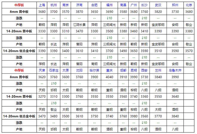 Im體育網(wǎng)站：速看！7月16日全國(guó)鋼材價(jià)格！(圖4)