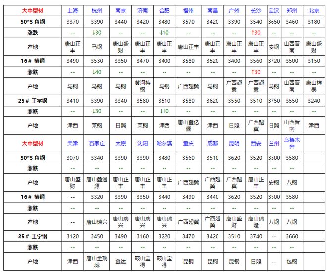 Im體育網(wǎng)站：速看！7月16日全國(guó)鋼材價(jià)格！(圖6)