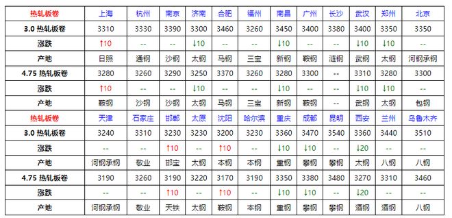 Im體育網(wǎng)站：速看！7月16日全國(guó)鋼材價(jià)格！(圖2)