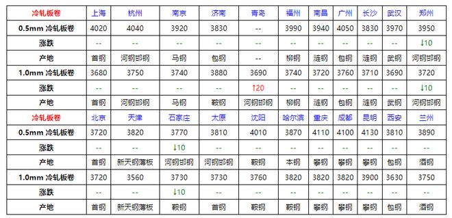 Im體育網(wǎng)站：速看！7月16日全國(guó)鋼材價(jià)格！(圖3)
