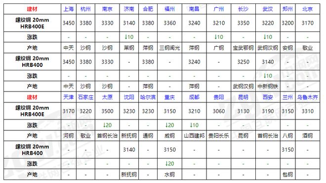 Im體育網(wǎng)站：速看！7月16日全國(guó)鋼材價(jià)格！(圖1)