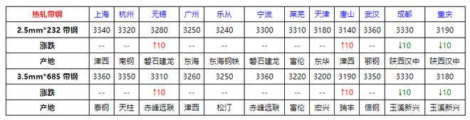 Im體育網(wǎng)站：速看！7月16日全國(guó)鋼材價(jià)格！(圖5)